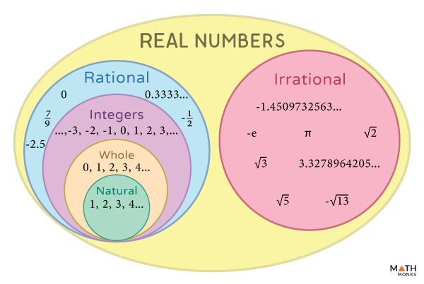Real Number Set