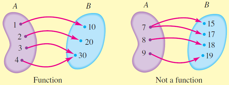 Relations as Function