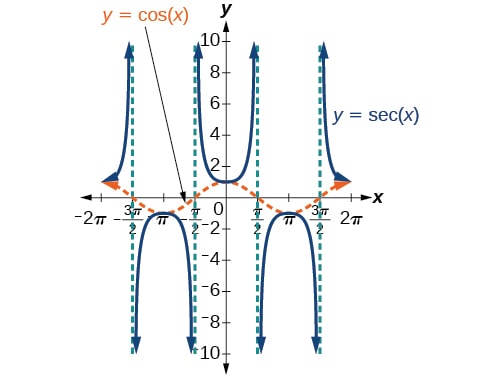 Secant Function