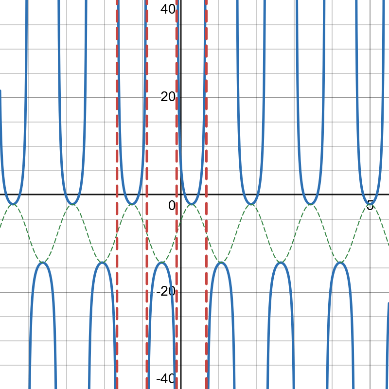 Graph of Secant Example