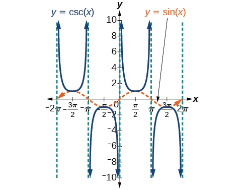 Cosecant Function