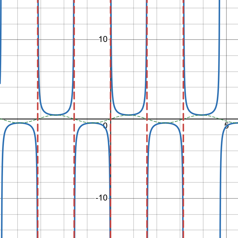 Graph of Cosecant Example