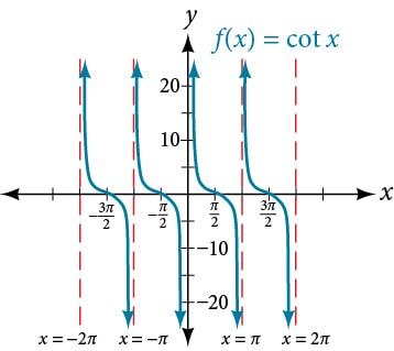 Cotangent Function