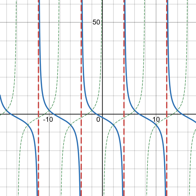 Graph of Cotangent Example