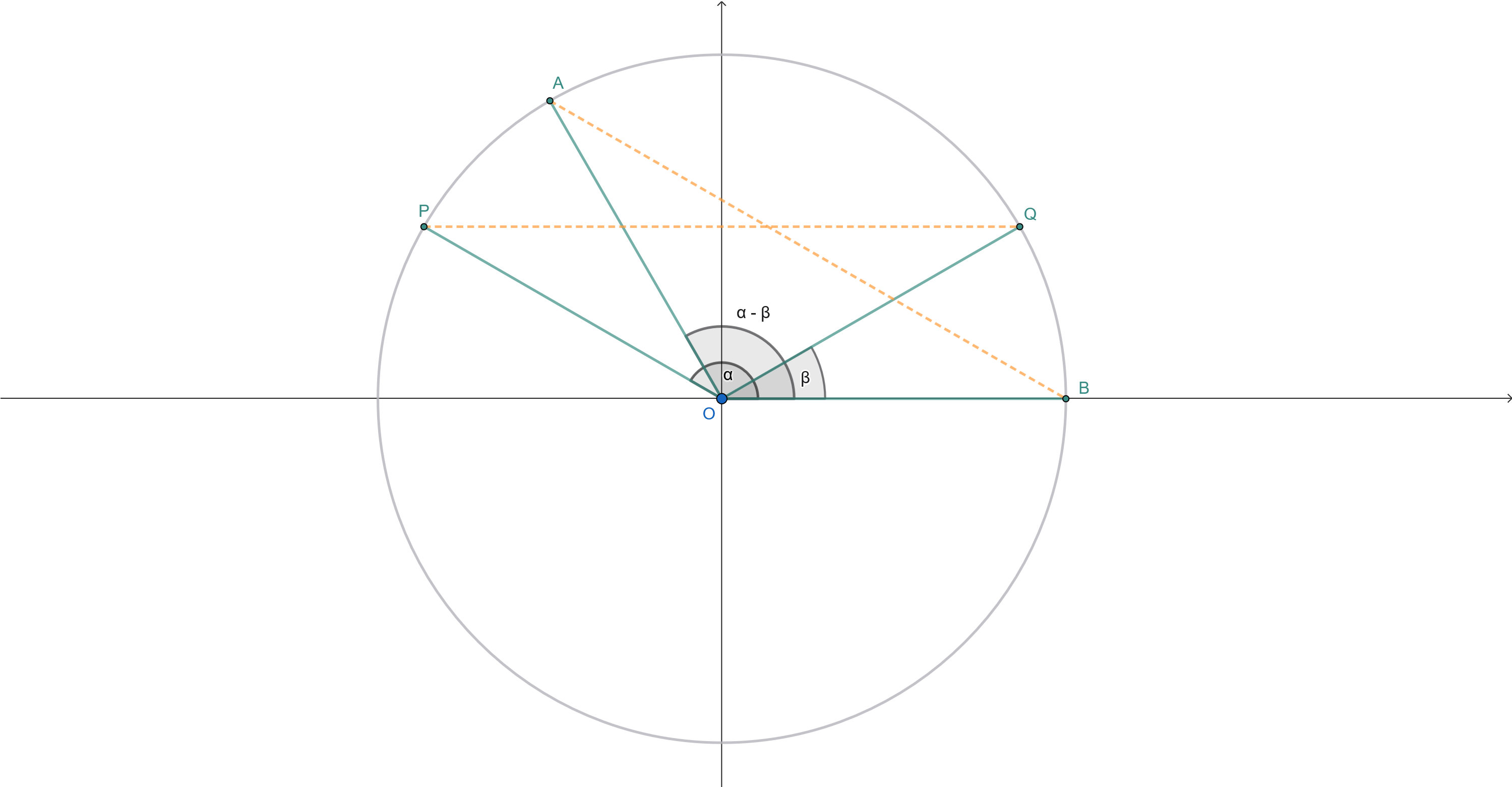 Difference of Cosine