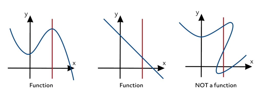 Vertical Line Test