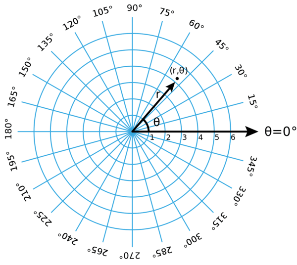 Polar Coordinate System