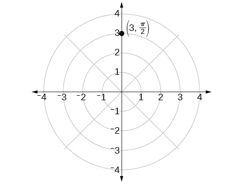 Plotting Polar Coordinates