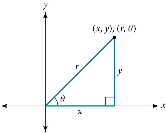 Transforming Between Coordinate Systems
