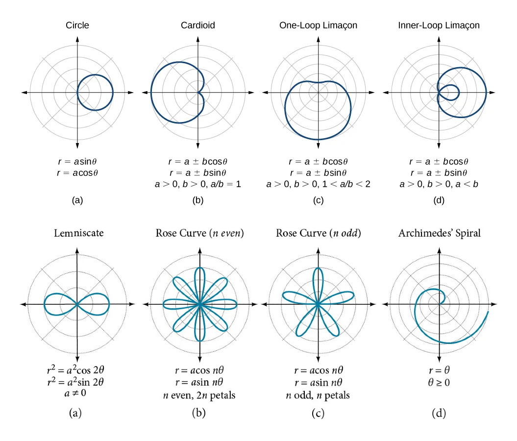 Summary of Polar Curves