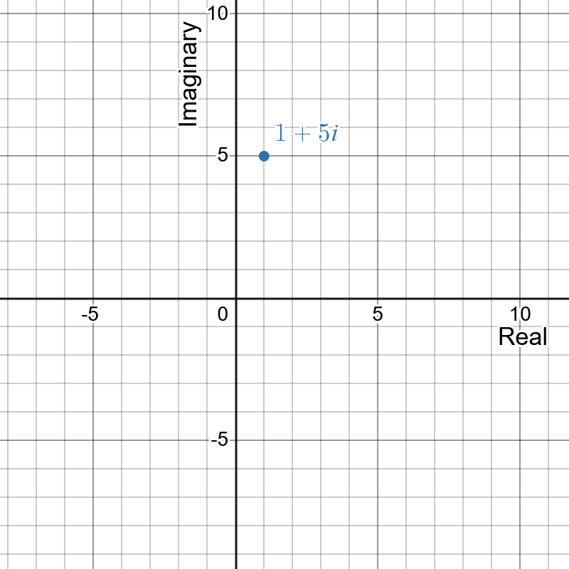 Plotting Complex Numbers