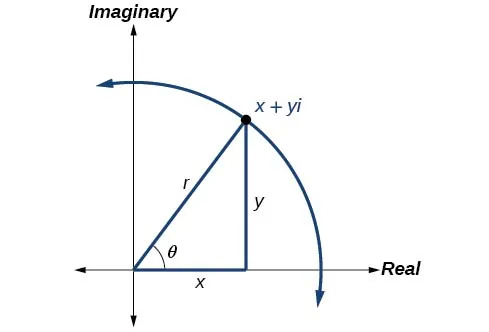 Complex Numbers in Polar Form