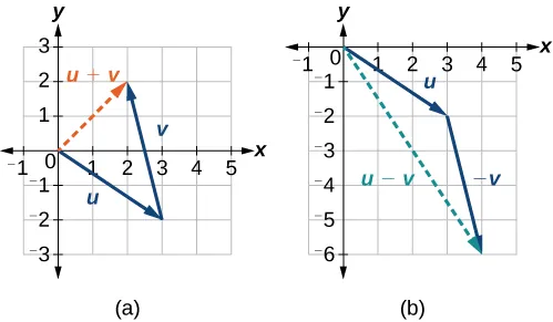 Vector Addition and Subtraction Example
