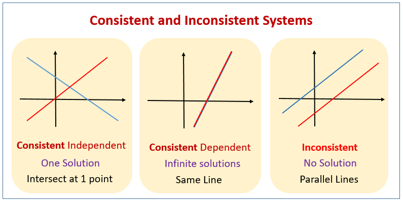 Types of Systems of Linear Equations