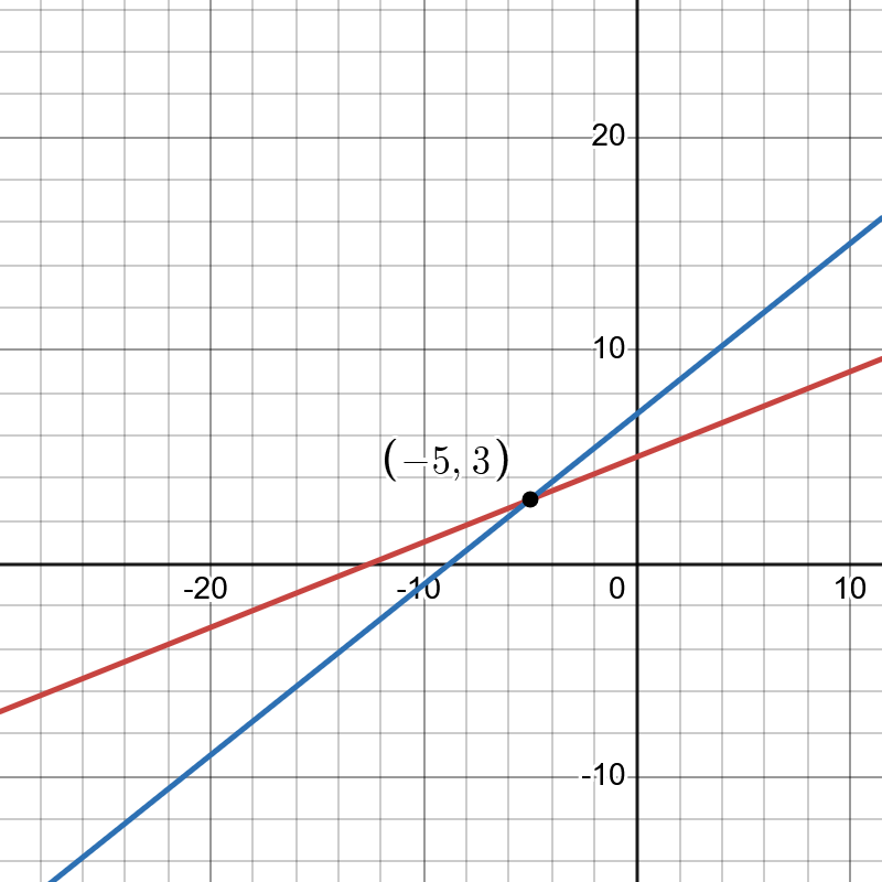 Solving by Graphing Example