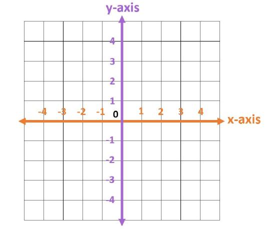 Cartesian Coordinate System