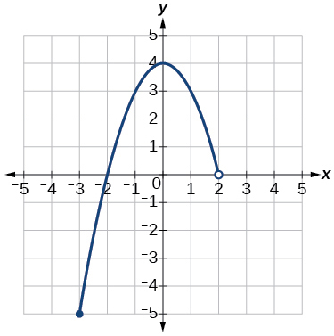 Graph using Open Dot
