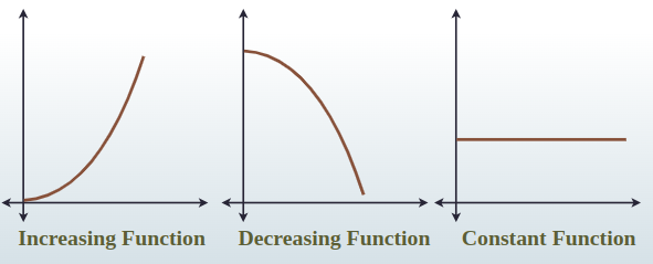 Increasing, Decreasing, and Constant Functions