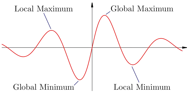 Minimums and Maximums