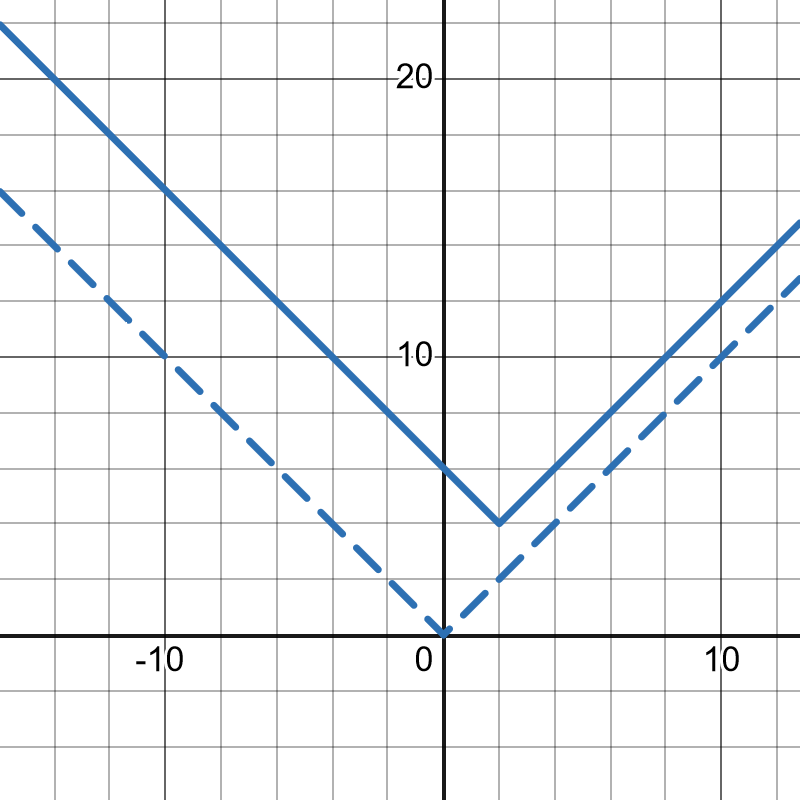 Dashed Graph f(x) and Solid Graph = h(x)