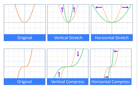 Stretch and Compression