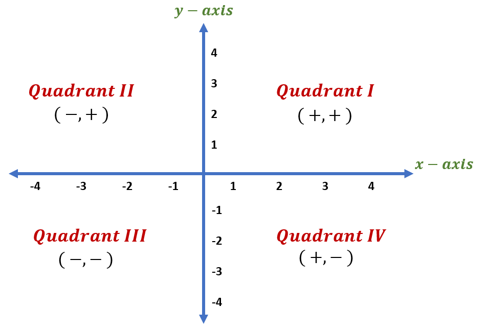 Quadrants