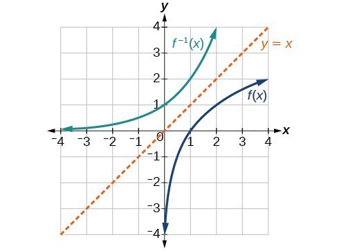 Relationship between inverses