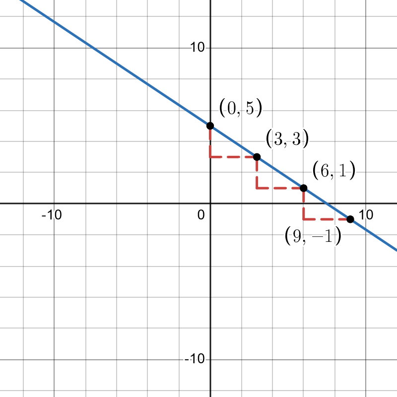 Graph of f(x)