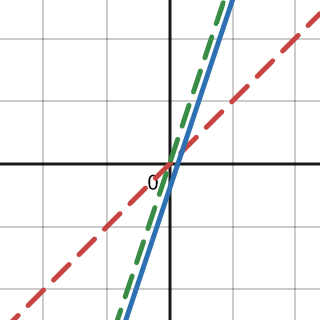 Graph of f(x)
