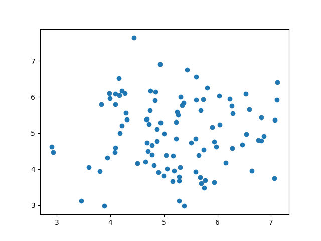 Scatter Plot