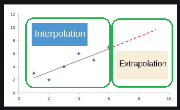 Interpolation vs Extrapolation
