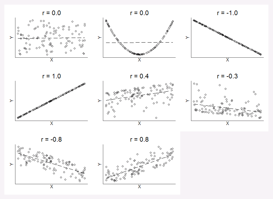 Correlation Coefficient