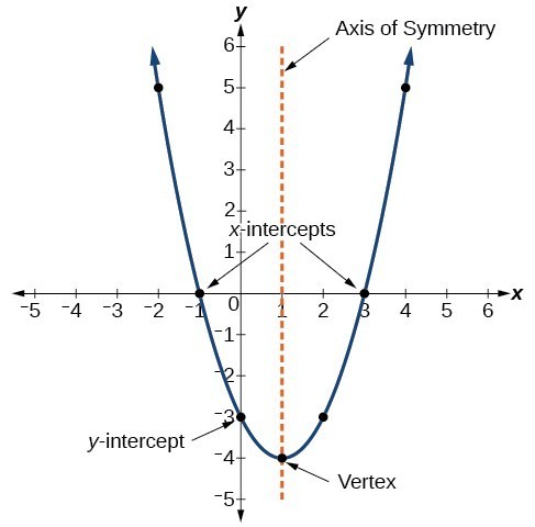 Characteristics of a Parabola