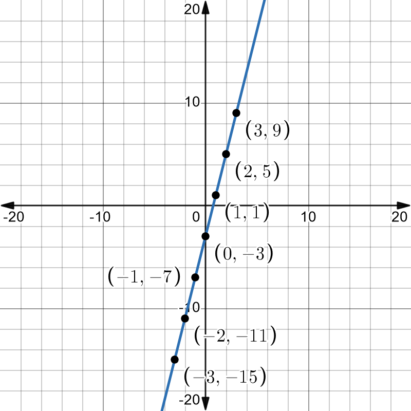 Graphing the Equation
