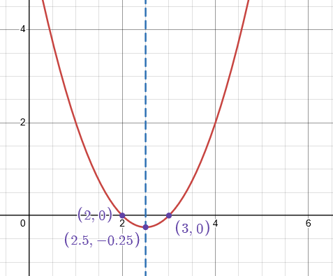 Graph of f(x)