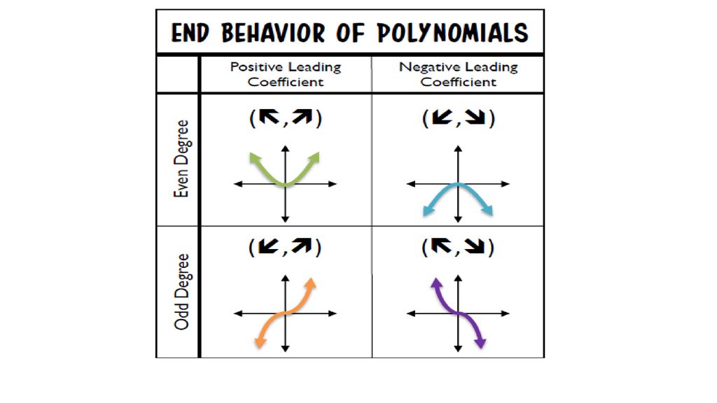 End Behavior