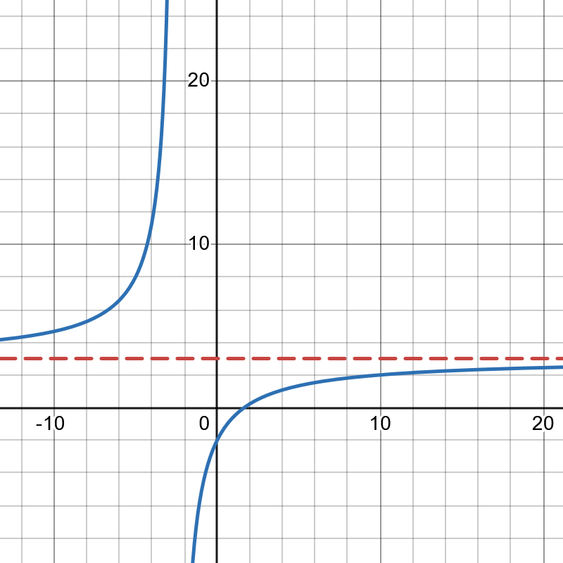 Horizontal Asymptote of f(x)