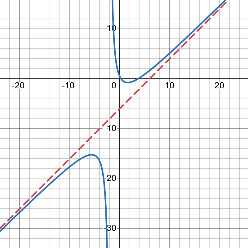 Slant Asymptote of f(x)