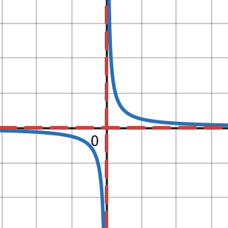 Basic Rational Function