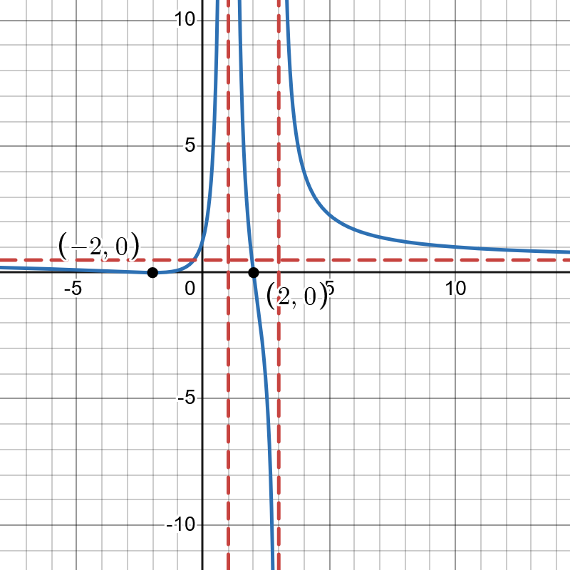 Graph of f(x)