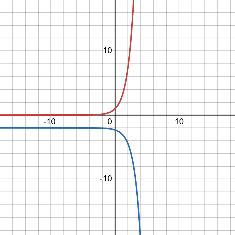 Parent Function (Red) and Transformed Function (Blue)