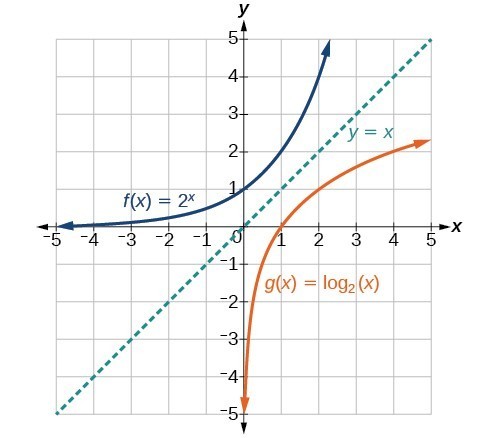 Exponential and Logarithmic Graph