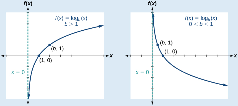 Parent Logarithmic Function
