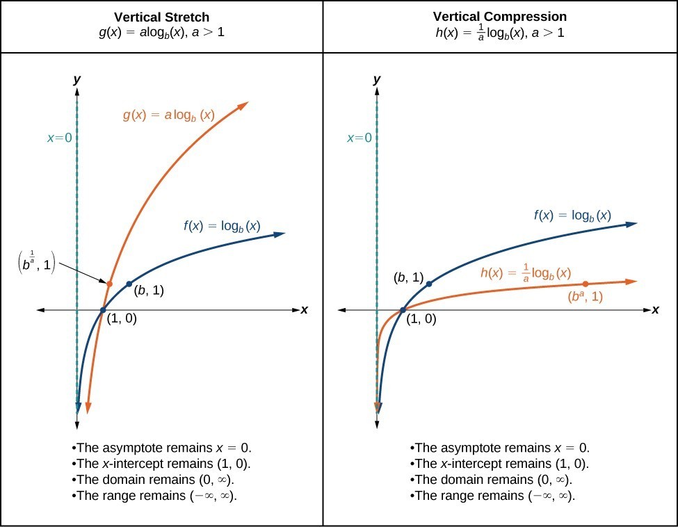 Stretch and Compress