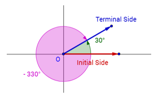 Coterminal Angles