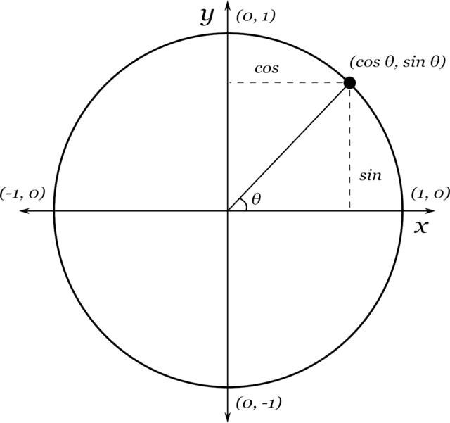 Unit Circle