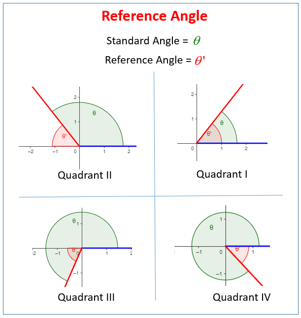 Reference Angles
