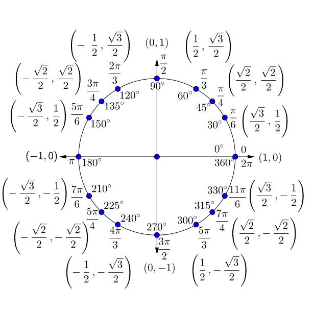 Unit Circle