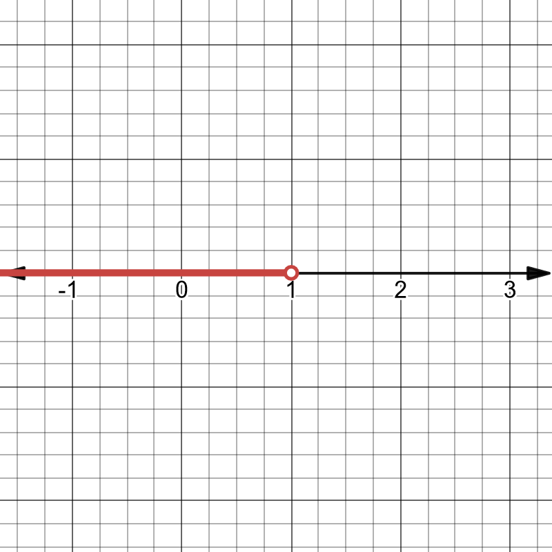 Plotting x < 1
