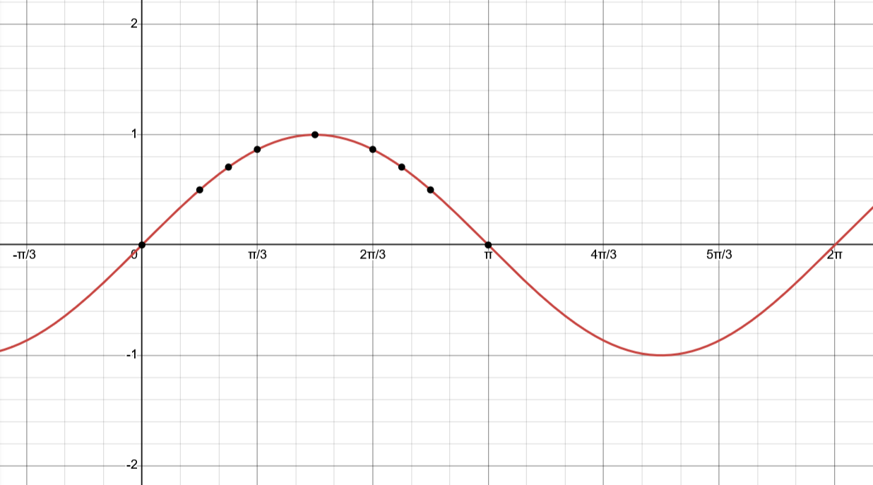 Sine Function